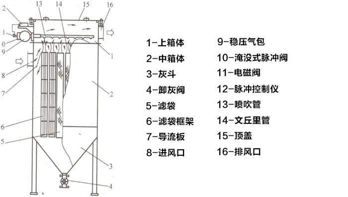 礦山布袋單機(jī)除塵器結(jié)構(gòu)