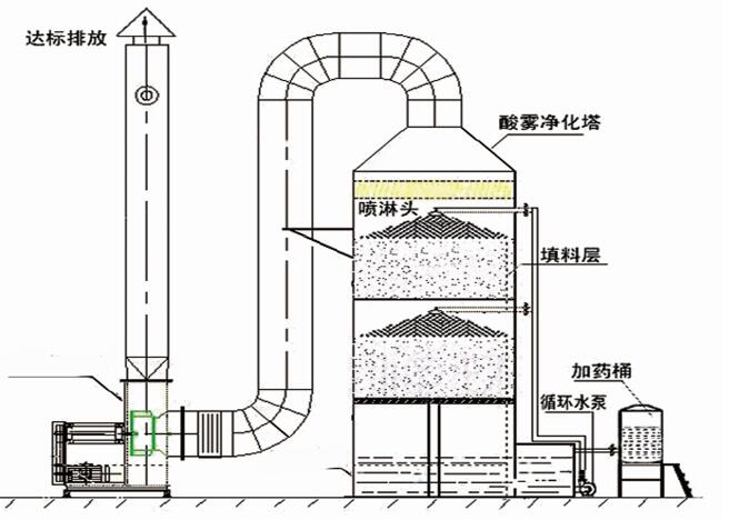 水噴淋塔廢氣凈化器