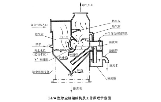 水浴除塵器結(jié)構(gòu)圖