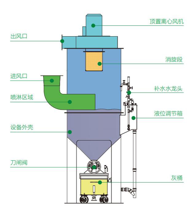 立式濕式除塵器結(jié)構(gòu)圖