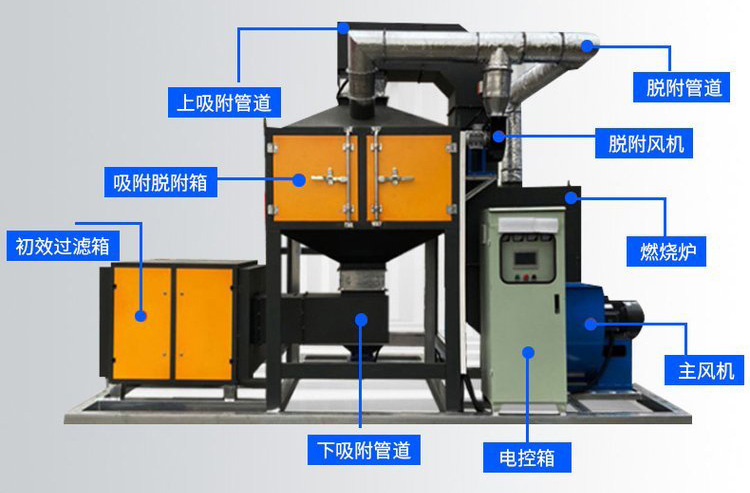 VOCs催化燃燒設(shè)備